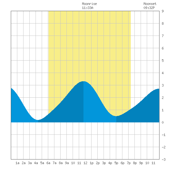 Penikese Island tide chart for Thursday, August 28, 2025