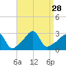 Penikese Island tide chart for Thursday, August 28, 2025