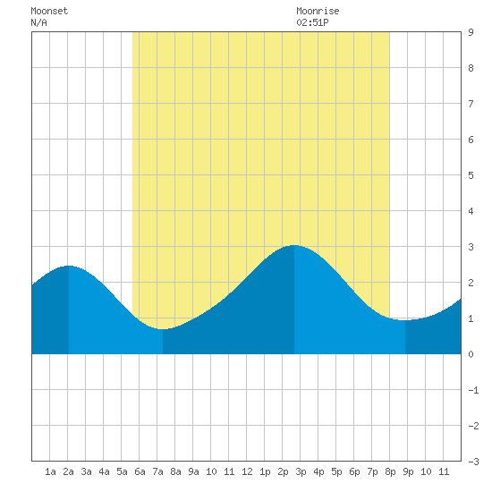 Penikese Island tide chart for Saturday, August 2, 2025