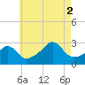 Penikese Island tide chart for Saturday, August 2, 2025
