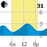 Penikese Island tide chart for Sunday, August 31, 2025