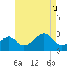 Penikese Island tide chart for Sunday, August 3, 2025