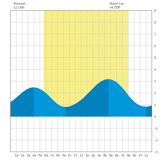 Penikese Island tide chart for Monday, August 4, 2025