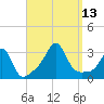 Penikese Island tide chart for Saturday, September 13, 2025