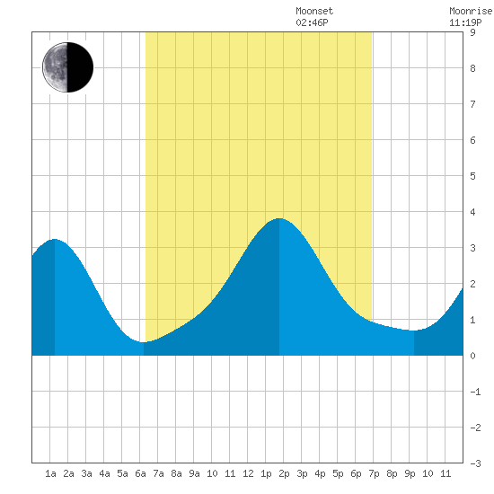Penikese Island tide chart for Sunday, September 14, 2025