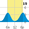 Penikese Island tide chart for Friday, September 19, 2025