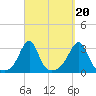 Penikese Island tide chart for Saturday, September 20, 2025