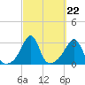 Penikese Island tide chart for Monday, September 22, 2025