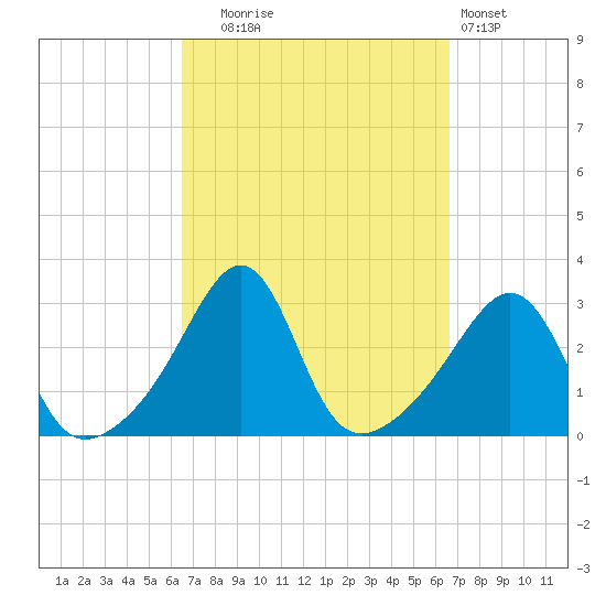 Penikese Island tide chart for Tuesday, September 23, 2025