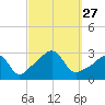 Penikese Island tide chart for Saturday, September 27, 2025