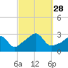 Penikese Island tide chart for Sunday, September 28, 2025