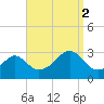 Penikese Island tide chart for Tuesday, September 2, 2025