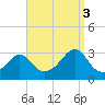 Penikese Island tide chart for Wednesday, September 3, 2025