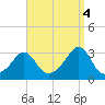 Penikese Island tide chart for Thursday, September 4, 2025