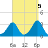 Penikese Island tide chart for Friday, September 5, 2025