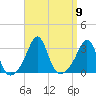 Penikese Island tide chart for Tuesday, September 9, 2025