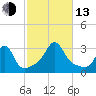 Penikese Island tide chart for Monday, October 13, 2025