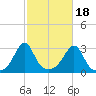 Penikese Island tide chart for Saturday, October 18, 2025