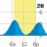 Penikese Island tide chart for Monday, October 20, 2025