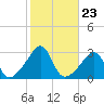Penikese Island tide chart for Thursday, October 23, 2025