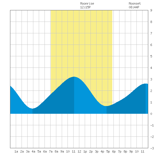Penikese Island tide chart for Sunday, October 26, 2025