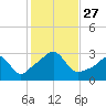 Penikese Island tide chart for Monday, October 27, 2025