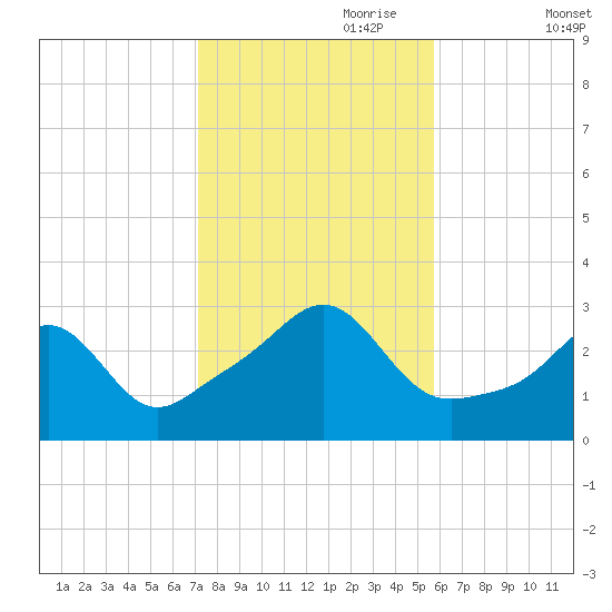 Penikese Island tide chart for Tuesday, October 28, 2025