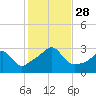 Penikese Island tide chart for Tuesday, October 28, 2025