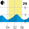 Penikese Island tide chart for Wednesday, October 29, 2025