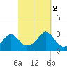 Penikese Island tide chart for Thursday, October 2, 2025