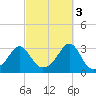 Penikese Island tide chart for Friday, October 3, 2025