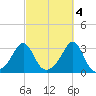 Penikese Island tide chart for Saturday, October 4, 2025