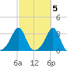 Penikese Island tide chart for Sunday, October 5, 2025