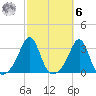 Penikese Island tide chart for Monday, October 6, 2025