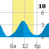 Penikese Island tide chart for Monday, November 10, 2025