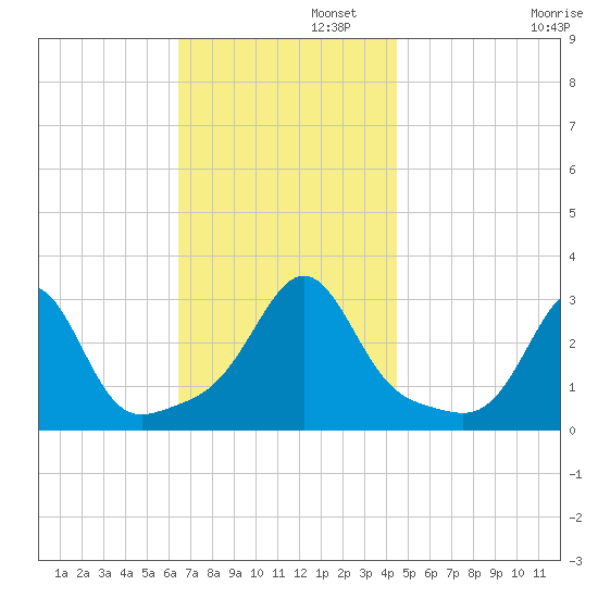 Penikese Island tide chart for Tuesday, November 11, 2025