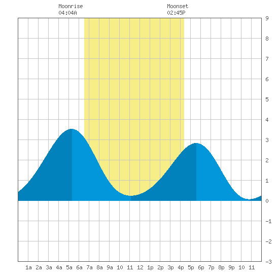 Penikese Island tide chart for Monday, November 17, 2025
