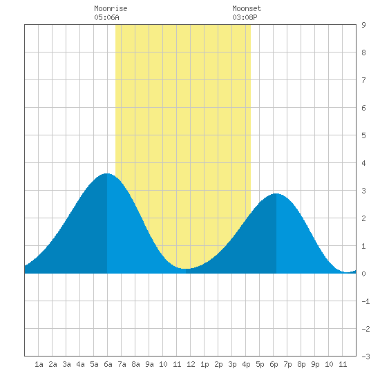 Penikese Island tide chart for Tuesday, November 18, 2025