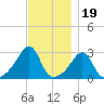 Penikese Island tide chart for Wednesday, November 19, 2025