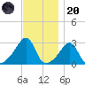 Penikese Island tide chart for Thursday, November 20, 2025