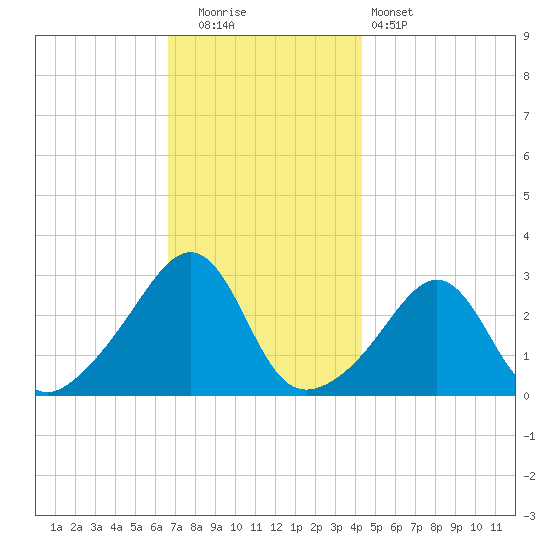 Penikese Island tide chart for Friday, November 21, 2025