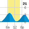 Penikese Island tide chart for Friday, November 21, 2025