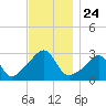 Penikese Island tide chart for Monday, November 24, 2025