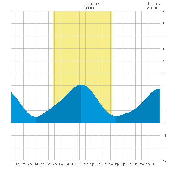 Penikese Island tide chart for Wednesday, November 26, 2025
