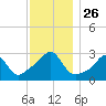 Penikese Island tide chart for Wednesday, November 26, 2025
