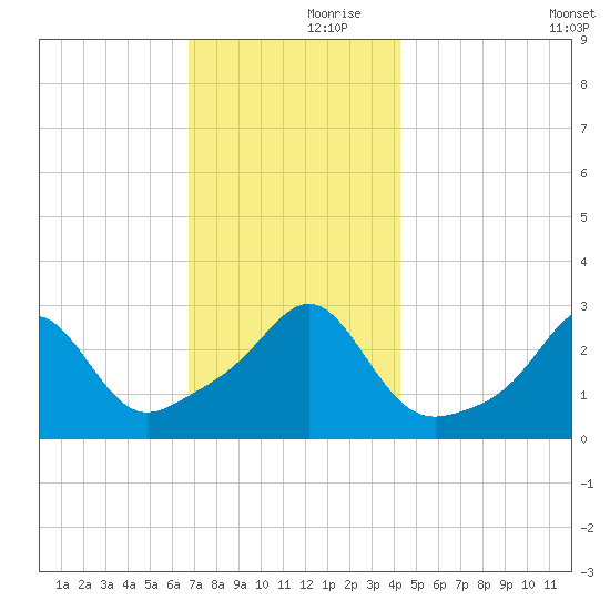 Penikese Island tide chart for Thursday, November 27, 2025