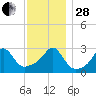 Penikese Island tide chart for Friday, November 28, 2025