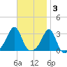 Penikese Island tide chart for Monday, November 3, 2025