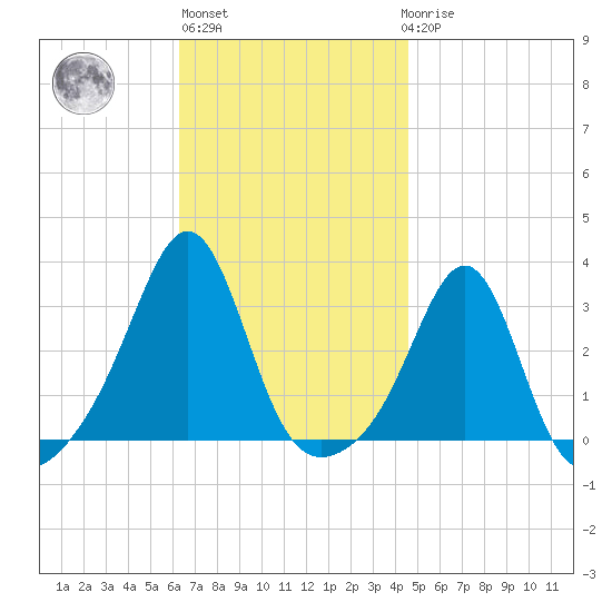 Penikese Island tide chart for Wednesday, November 5, 2025