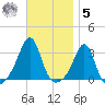 Penikese Island tide chart for Wednesday, November 5, 2025